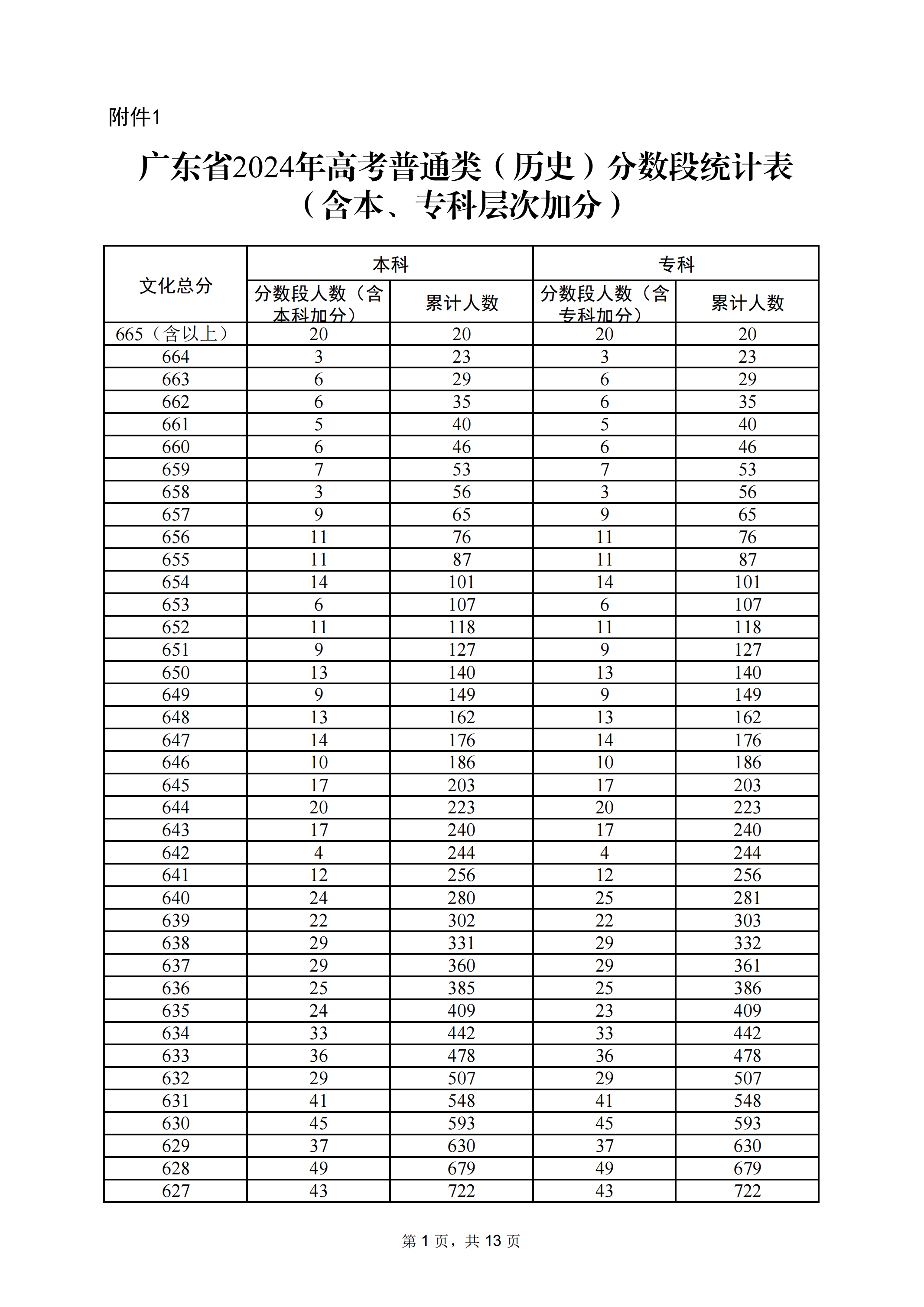 广东省高考统计表分析