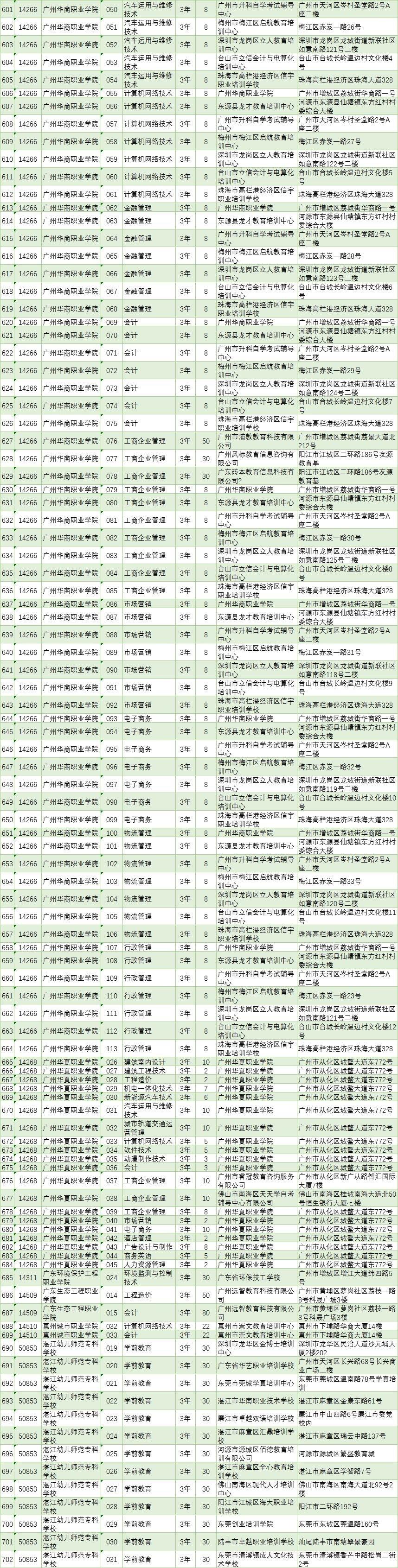 广东省十四所高职院校的发展现状与未来展望