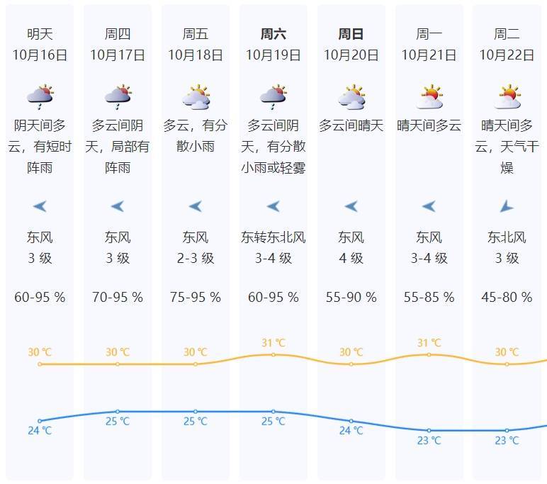 广东省广州天气预报，气象万千，为你解析