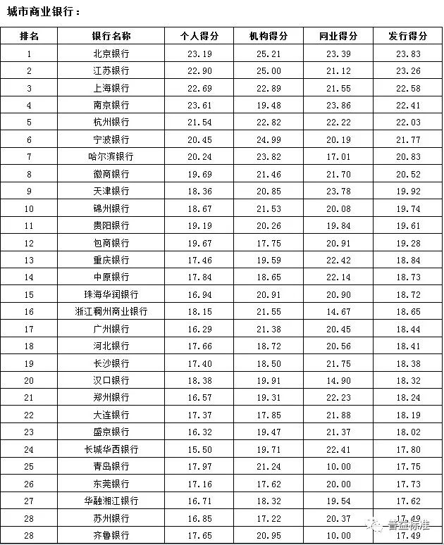 东莞银行在广东省的排名分析