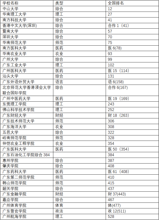 广东省考研学校概览