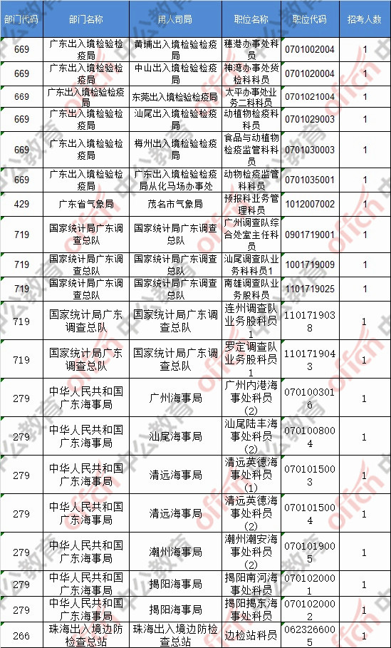 2017国考广东省职位概览