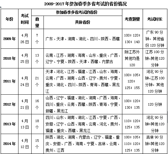 广东省考行测2017年分析