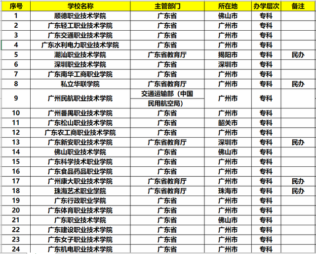 广东省好大学概览