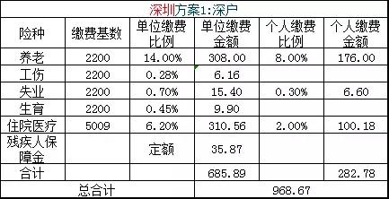 广州社保缴纳金额详解，一个月需要缴纳多少钱？